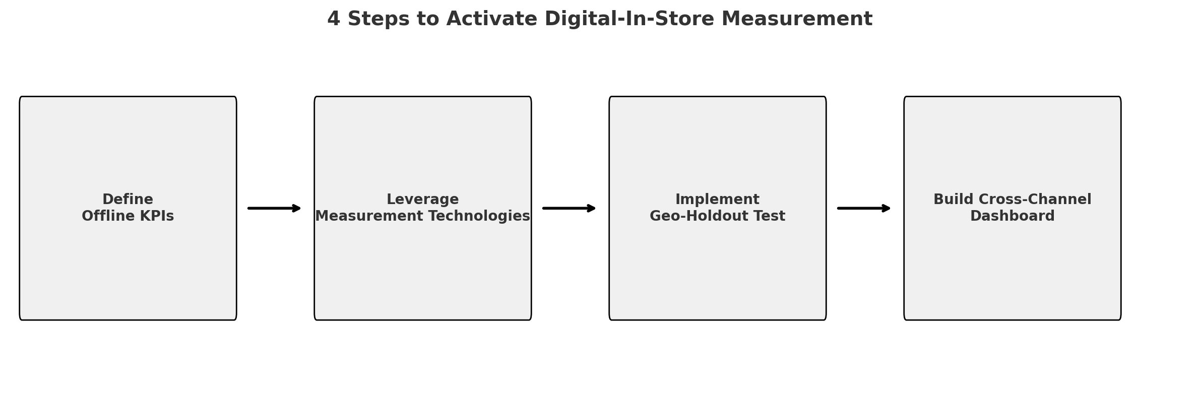 A visual framework to track and optimize offline performance from retail media